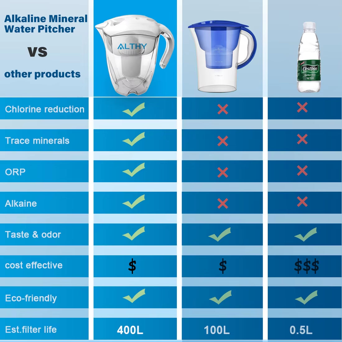 Jarra filtrante ALTHY 3.5L alcalina | Filtro mineralizador de 7 etapas